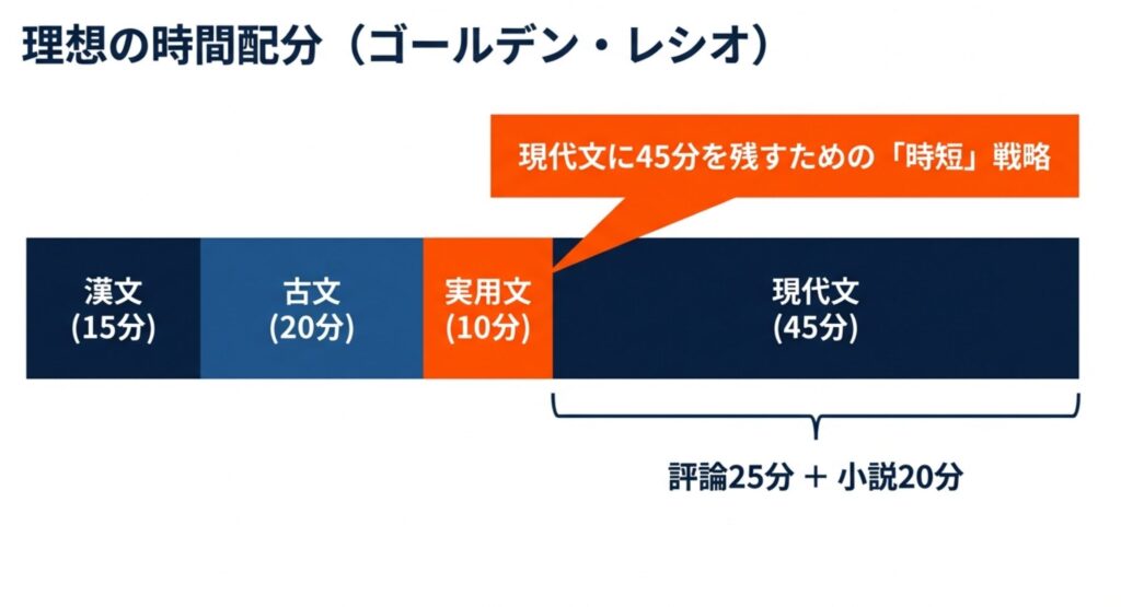 漢文からスタートし、古文、実用的な文章、現代文へと進む階段状のフローチャート。漢文を知識で機械的に解くことでメンタルを安定させる戦略を示している。